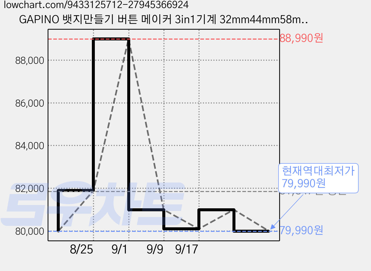 GAPINO 뱃지만들기 버튼 메이커 3in1기계 32mm44mm58mm DIY 캔 배지 세트, 블루, 1개 가격 변동 차트, 현재가 79,990원, 역대최저가