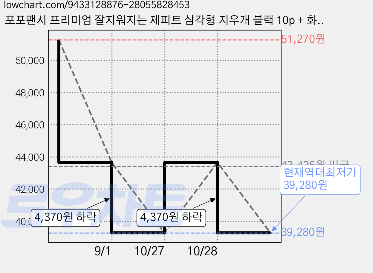 포포팬시 프리미엄 잘지워지는 제피트 삼각형 지우개 블랙 10p + 화이트 10p 세트, 블랙, 화이트, 5세트 가격 변동 차트, 현재가 39,280원, 역대최저가