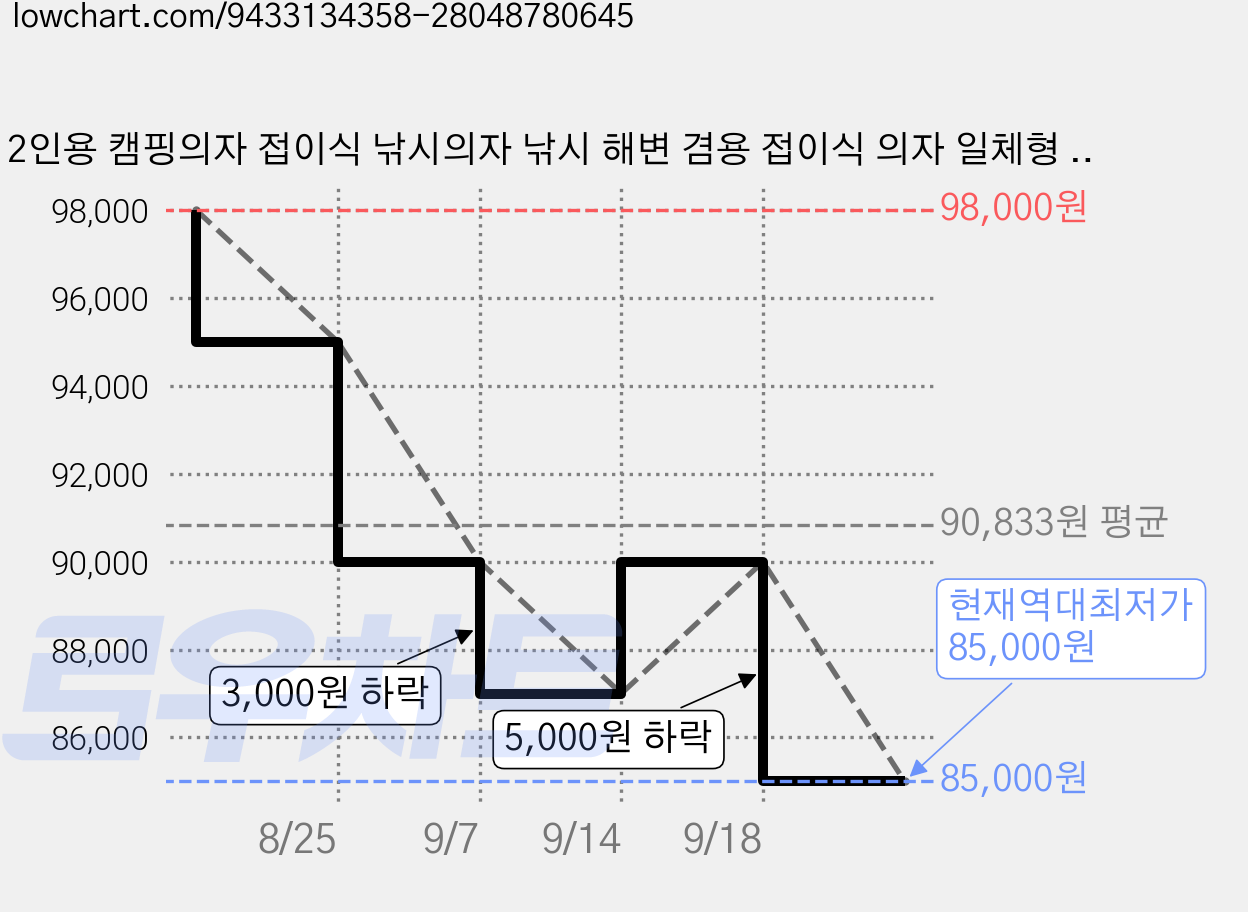 2인용 캠핑의자 접이식 낚시의자 낚시 해변 겸용 접이식 의자 일체형 차양, 파란색 가격 변동 차트, 현재가 85,000원, 역대최저가