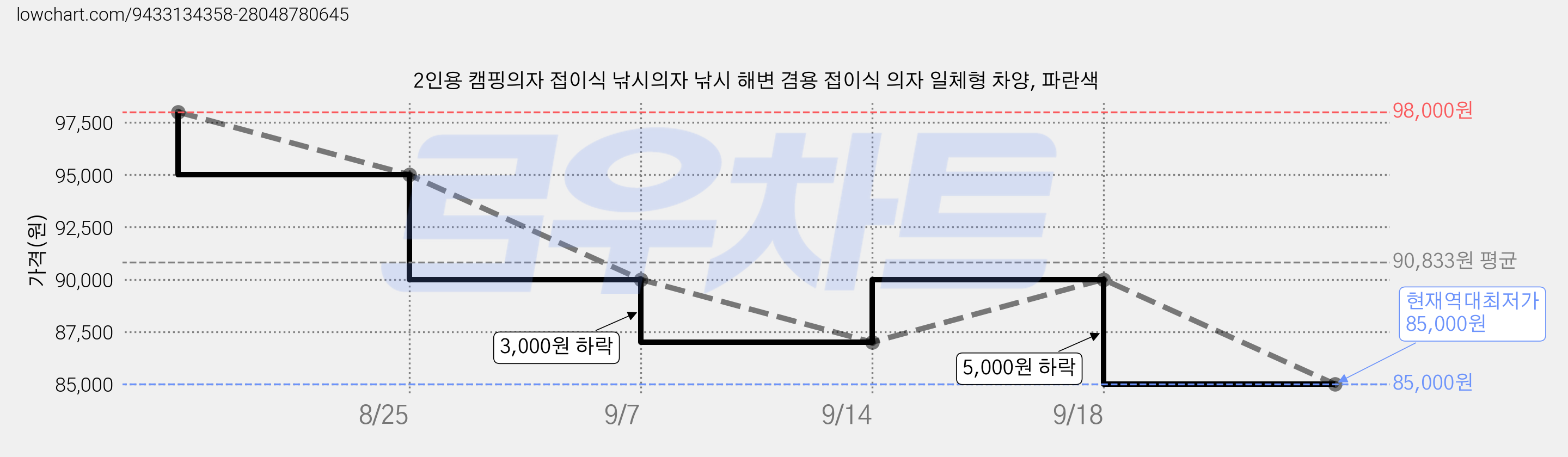 2인용 캠핑의자 접이식 낚시의자 낚시 해변 겸용 접이식 의자 일체형 차양, 파란색 가격 변동 차트, 현재가 85,000원, 역대최저가