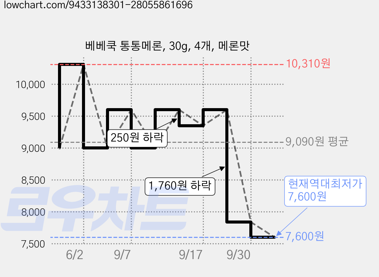 베베쿡 통통메론, 30g, 4개, 메론맛 가격 변동 차트, 현재가 7,600원, 역대최저가
