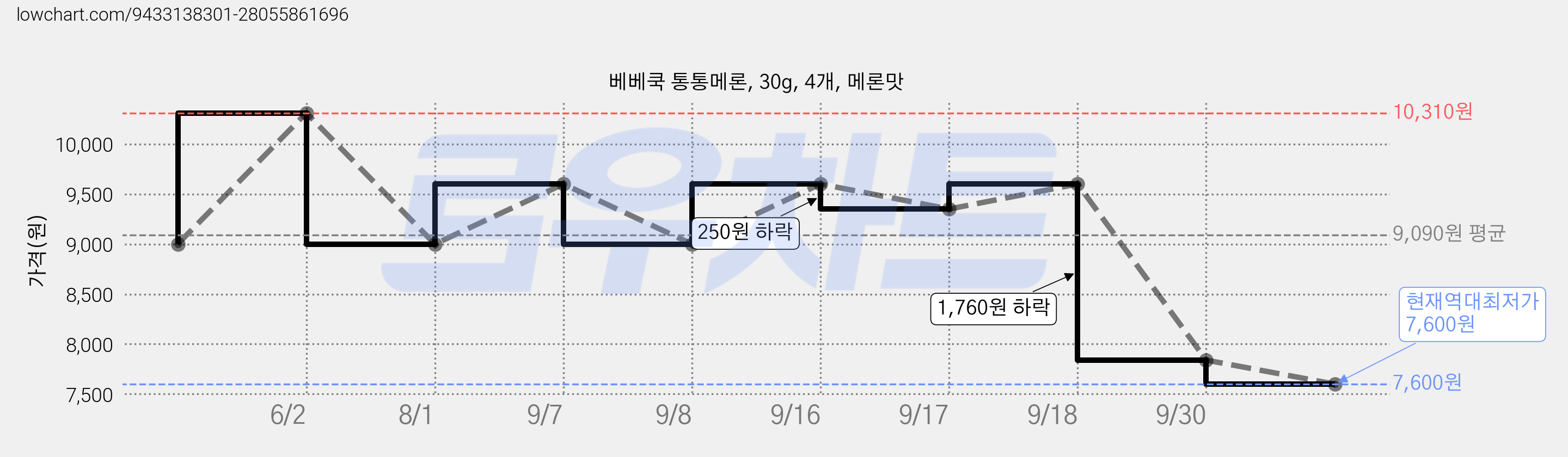 베베쿡 통통메론, 30g, 4개, 메론맛 가격 변동 차트, 현재가 7,600원, 역대최저가