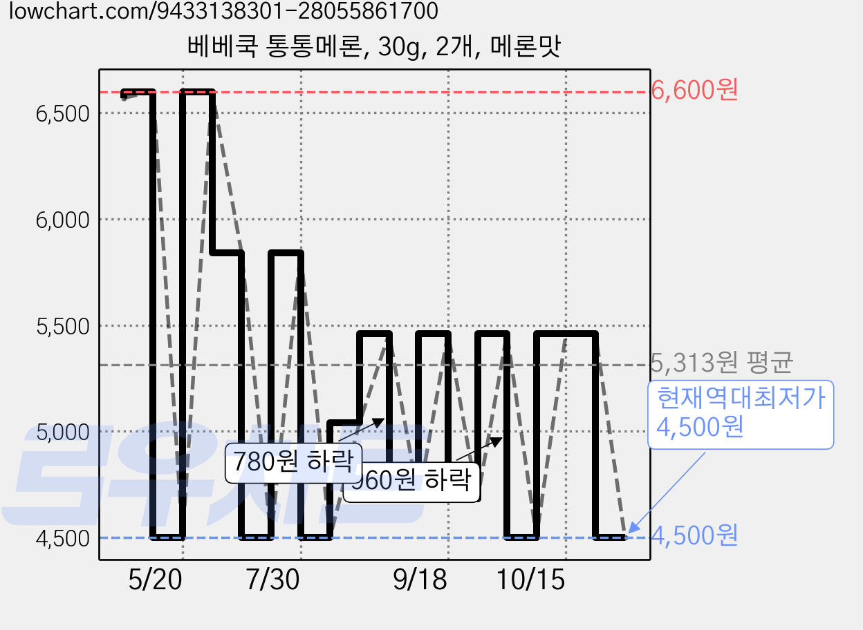 베베쿡 통통메론, 30g, 2개, 메론맛 가격 변동 차트, 현재가 4,500원, 역대최저가