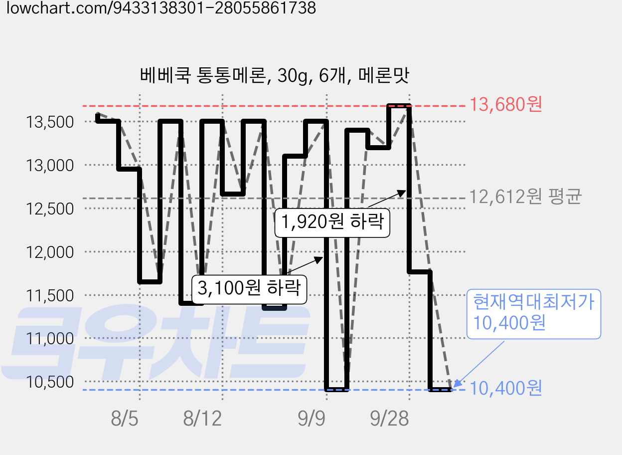 베베쿡 통통메론, 30g, 6개, 메론맛 가격 변동 차트, 현재가 10,400원, 역대최저가