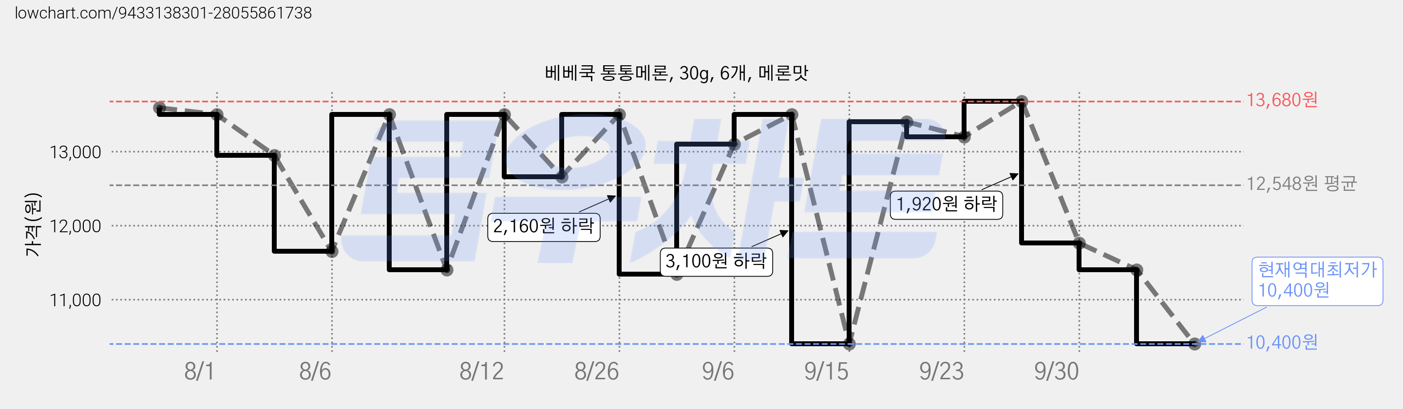 베베쿡 통통메론, 30g, 6개, 메론맛 가격 변동 차트, 현재가 10,400원, 역대최저가