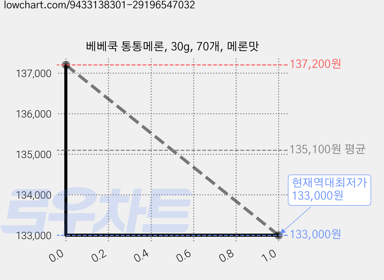 베베쿡 통통메론, 30g, 70개, 메론맛 가격 변동 차트, 현재가 133,000원, 역대최저가