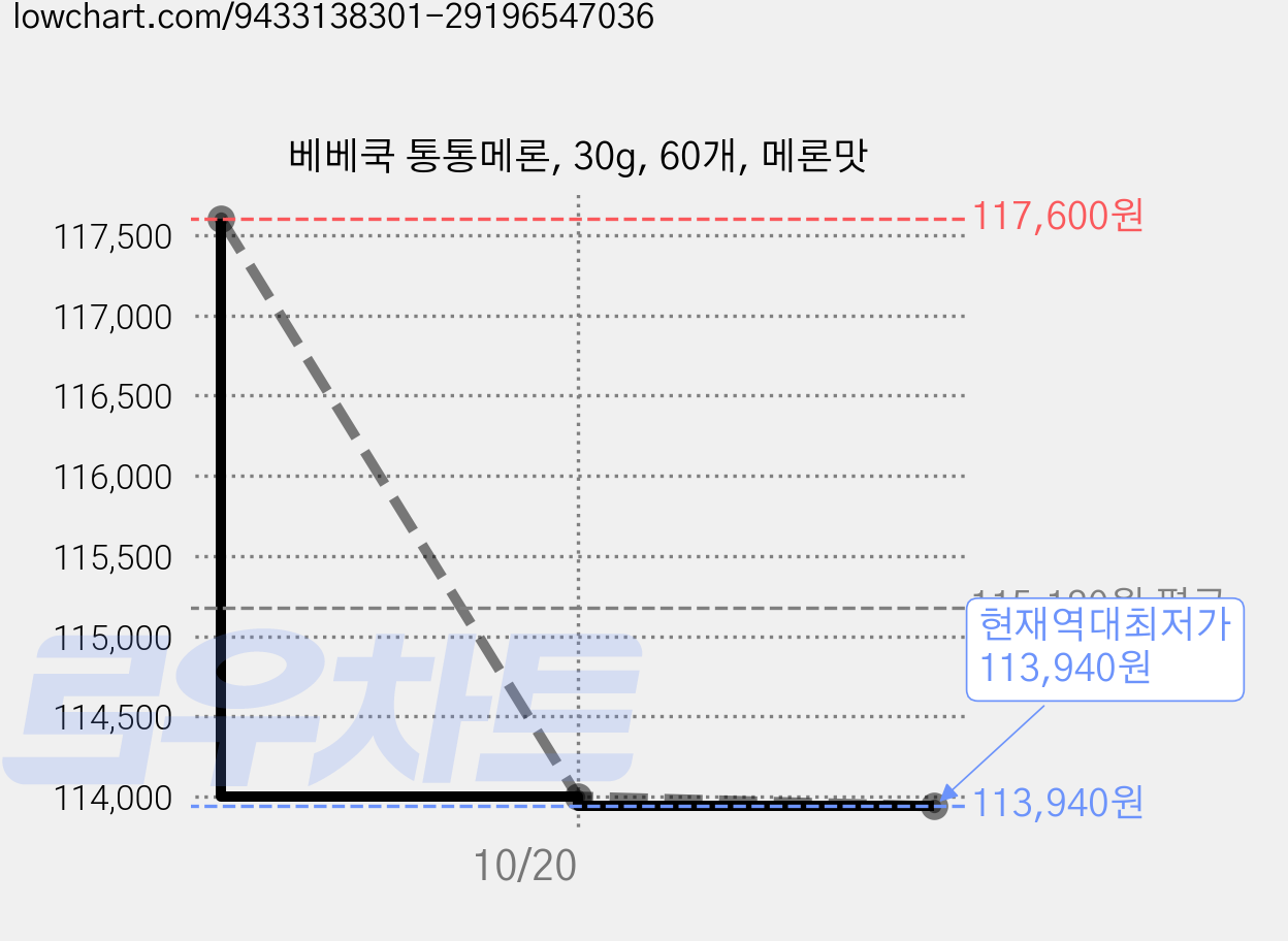 베베쿡 통통메론, 30g, 60개, 메론맛 가격 변동 차트, 현재가 113,940원, 역대최저가