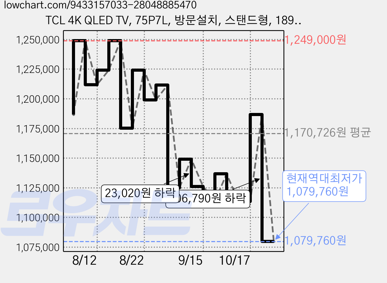 TCL 4K QLED TV, 75P7L, 방문설치, 스탠드형, 189cm(75인치) 가격 변동 차트, 현재가 1,079,760원, 역대최저가