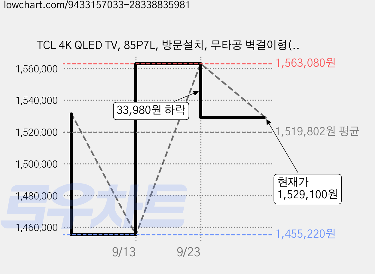 TCL 4K QLED TV, 85P7L, 방문설치, 무타공 벽걸이형(추가비용발생), 215cm(85인치) 가격 변동 차트, 현재가 1,529,100원, 관측 최저가 1,455,220원