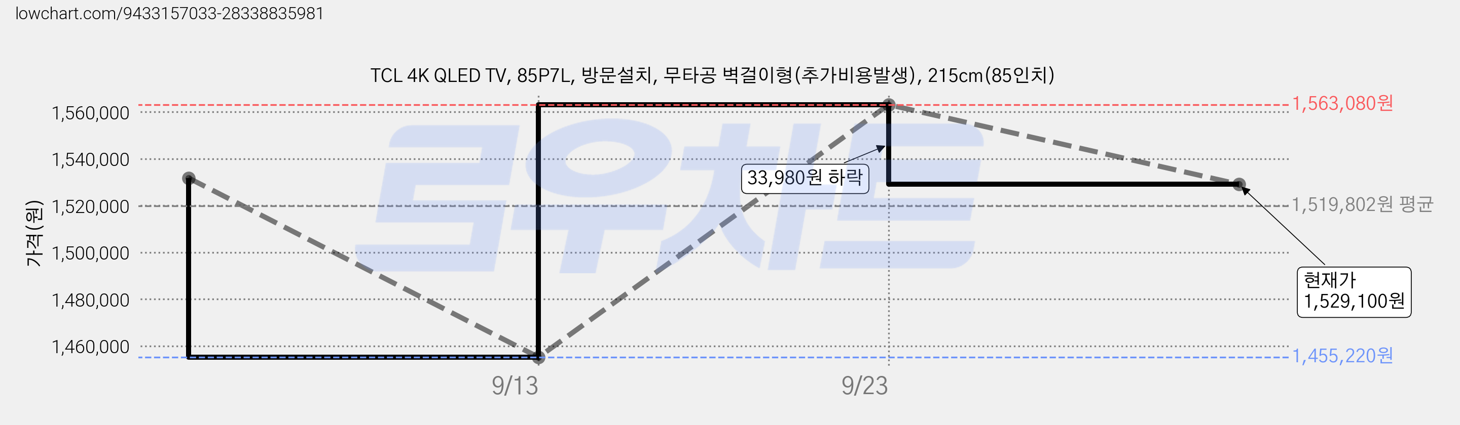 TCL 4K QLED TV, 85P7L, 방문설치, 무타공 벽걸이형(추가비용발생), 215cm(85인치) 가격 변동 차트, 현재가 1,529,100원, 관측 최저가 1,455,220원
