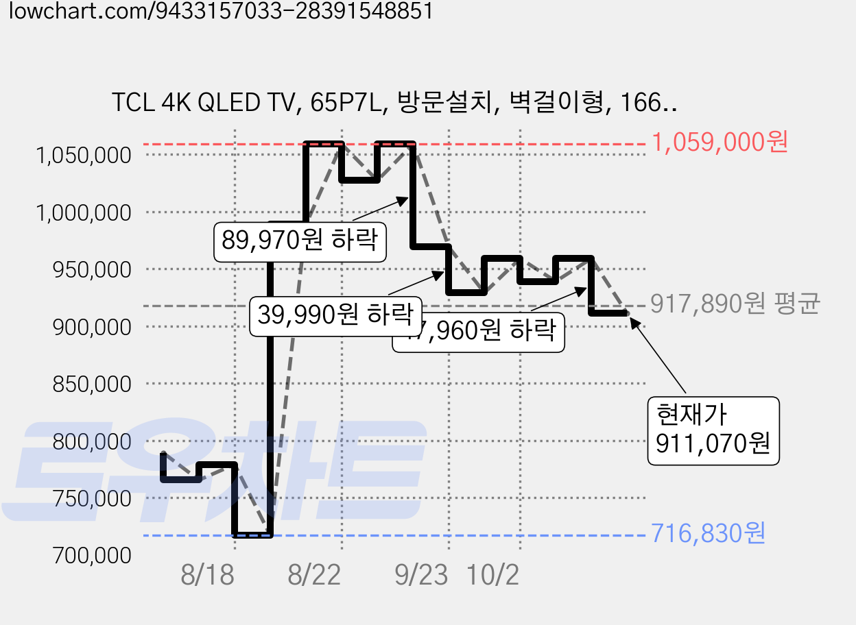 TCL 4K QLED TV, 65P7L, 방문설치, 벽걸이형, 166cm(65인치) 가격 변동 차트, 현재가 911,070원, 관측 최저가 716,830원
