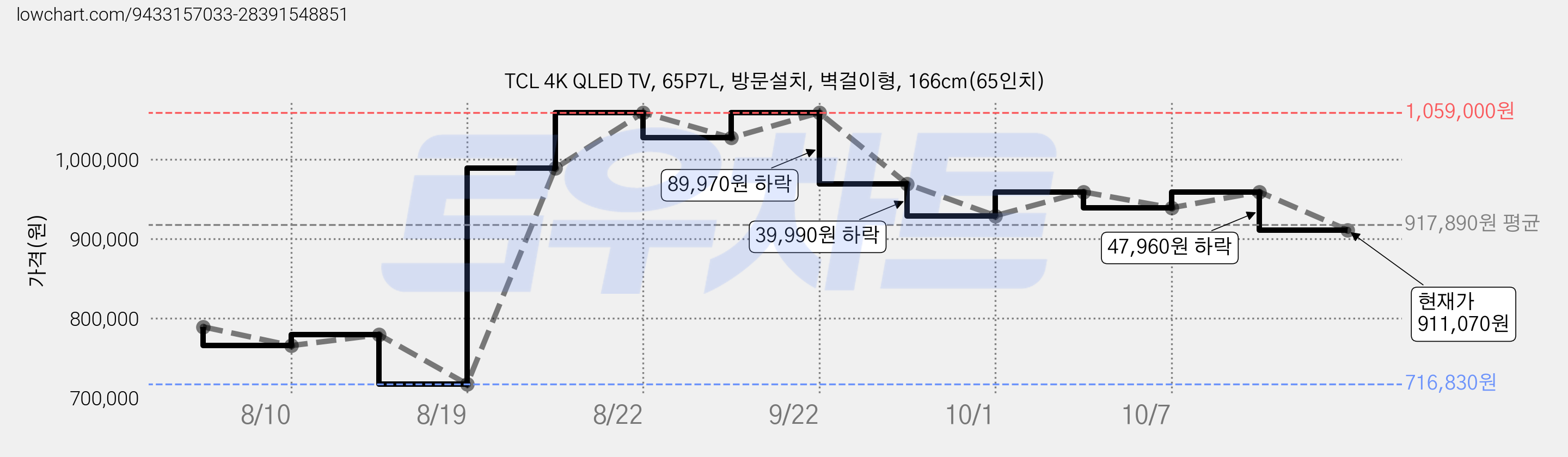TCL 4K QLED TV, 65P7L, 방문설치, 벽걸이형, 166cm(65인치) 가격 변동 차트, 현재가 911,070원, 관측 최저가 716,830원