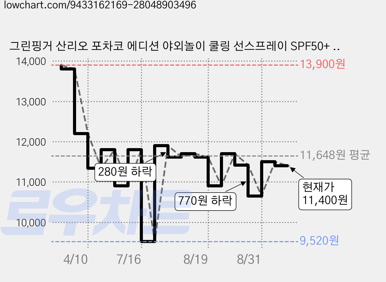 그린핑거 산리오 포차코 에디션 야외놀이 쿨링 선스프레이 SPF50+ PA++++, 1개, 95ml 가격 변동 차트, 현재가 11,400원, 관측 최저가 9,520원