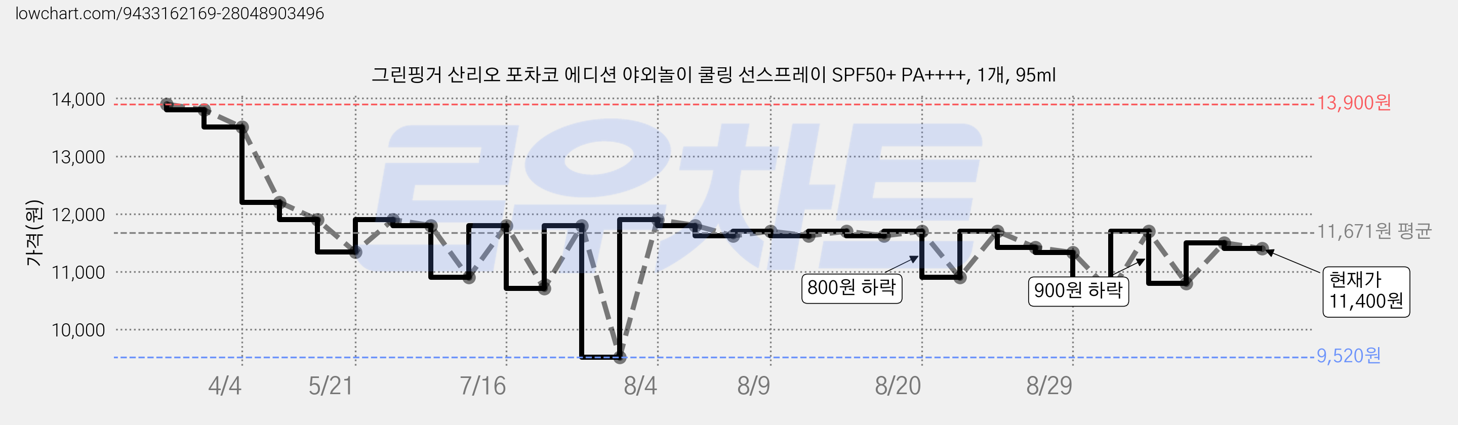 그린핑거 산리오 포차코 에디션 야외놀이 쿨링 선스프레이 SPF50+ PA++++, 1개, 95ml 가격 변동 차트, 현재가 11,400원, 관측 최저가 9,520원
