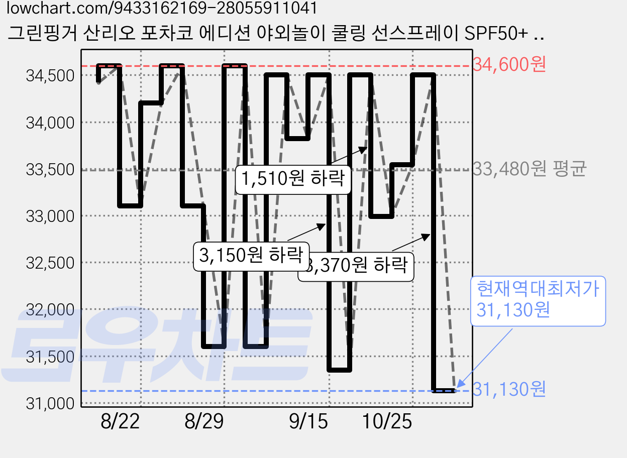 그린핑거 산리오 포차코 에디션 야외놀이 쿨링 선스프레이 SPF50+ PA++++, 3개, 95ml 가격 변동 차트, 현재가 31,130원, 역대최저가