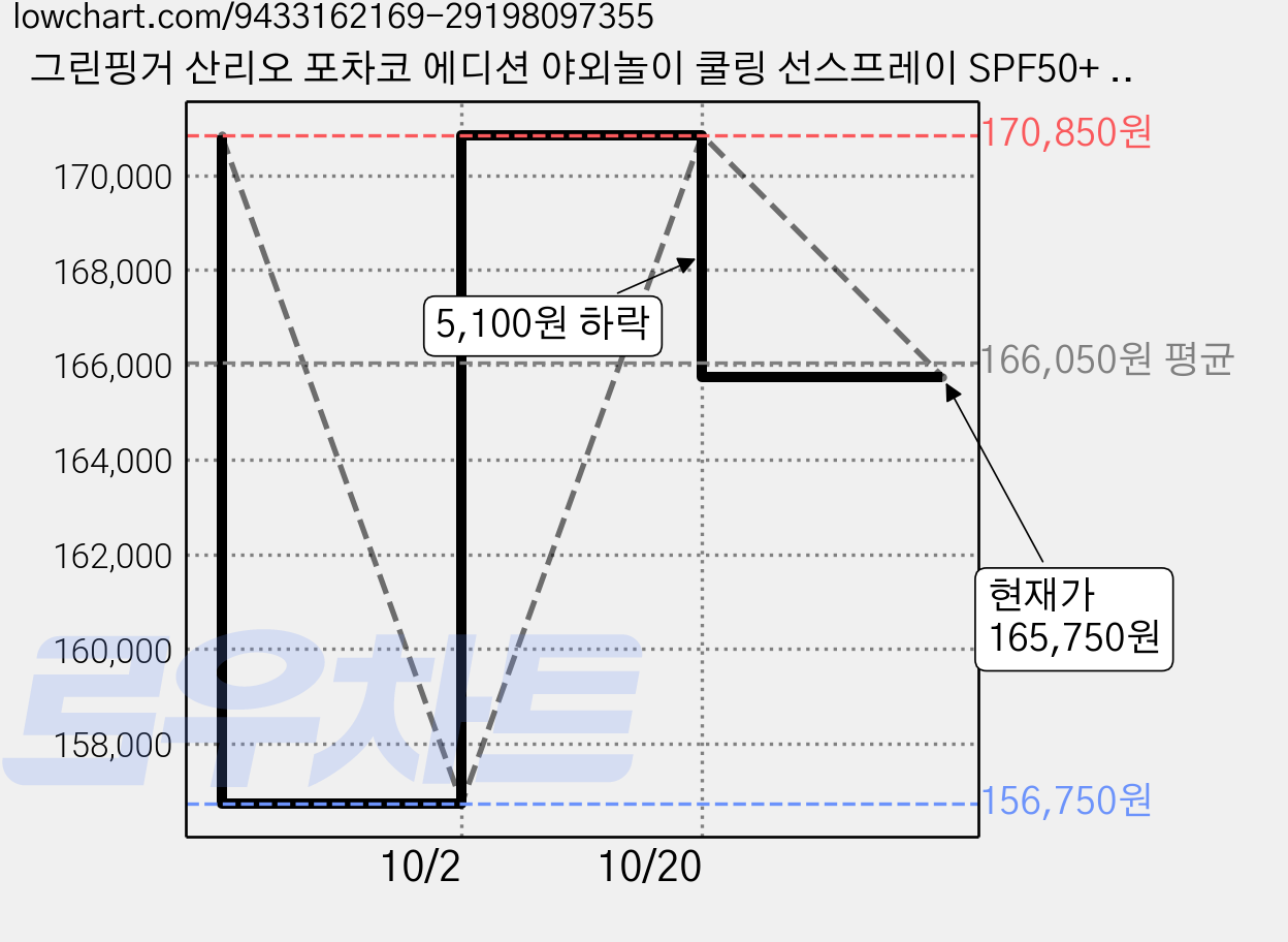 그린핑거 산리오 포차코 에디션 야외놀이 쿨링 선스프레이 SPF50+ PA++++, 15개, 95ml 가격 변동 차트, 현재가 165,750원, 관측 최저가 156,750원