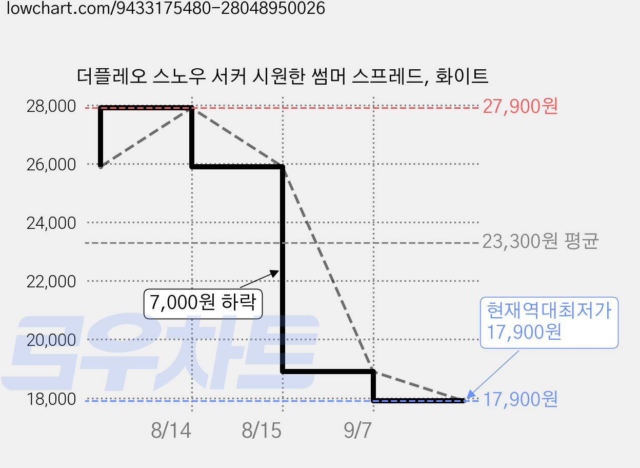 더플레오 스노우 서커 시원한 썸머 스프레드, 화이트 가격 변동 차트, 현재가 17,900원, 역대최저가