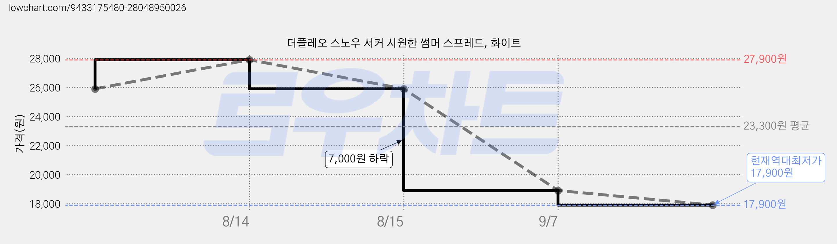 더플레오 스노우 서커 시원한 썸머 스프레드, 화이트 가격 변동 차트, 현재가 17,900원, 역대최저가