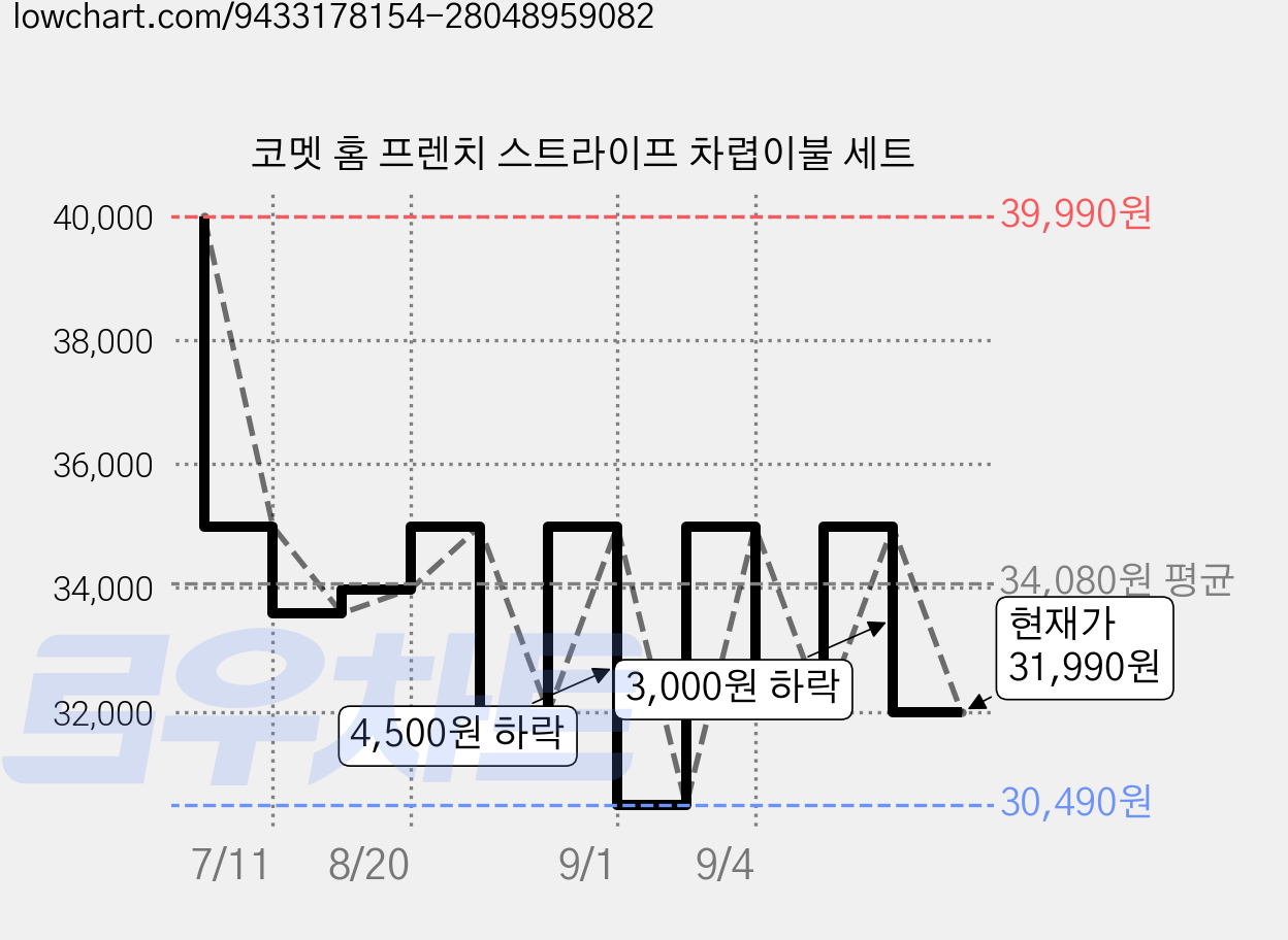 코멧 홈 프렌치 스트라이프 차렵이불 세트 가격 변동 차트, 현재가 31,990원, 관측 최저가 30,490원