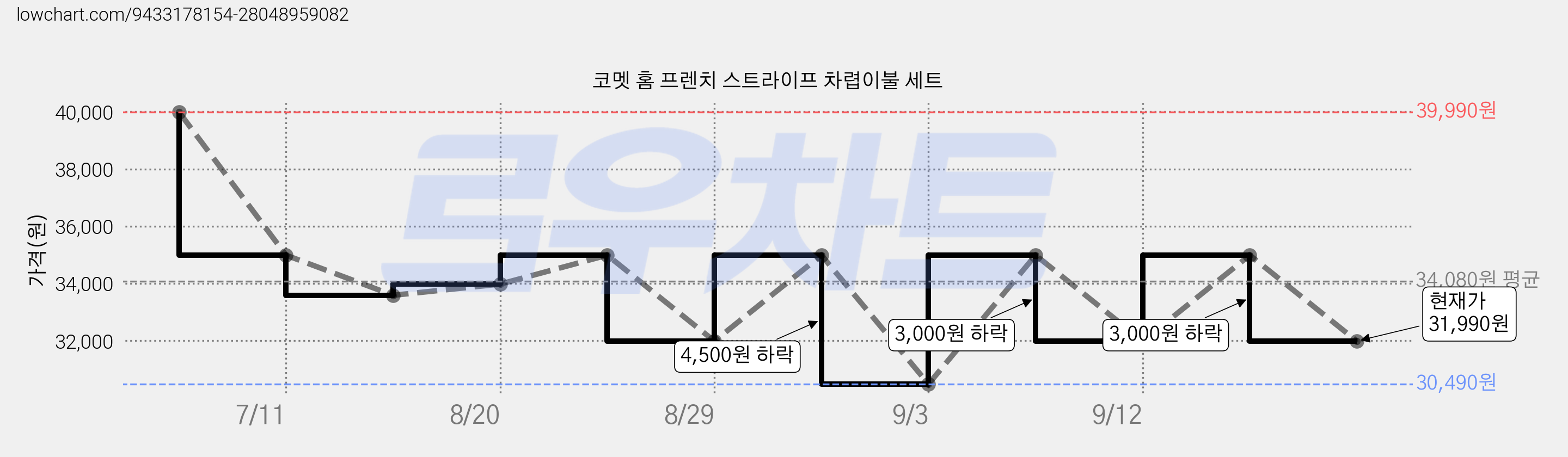 코멧 홈 프렌치 스트라이프 차렵이불 세트 가격 변동 차트, 현재가 31,990원, 관측 최저가 30,490원