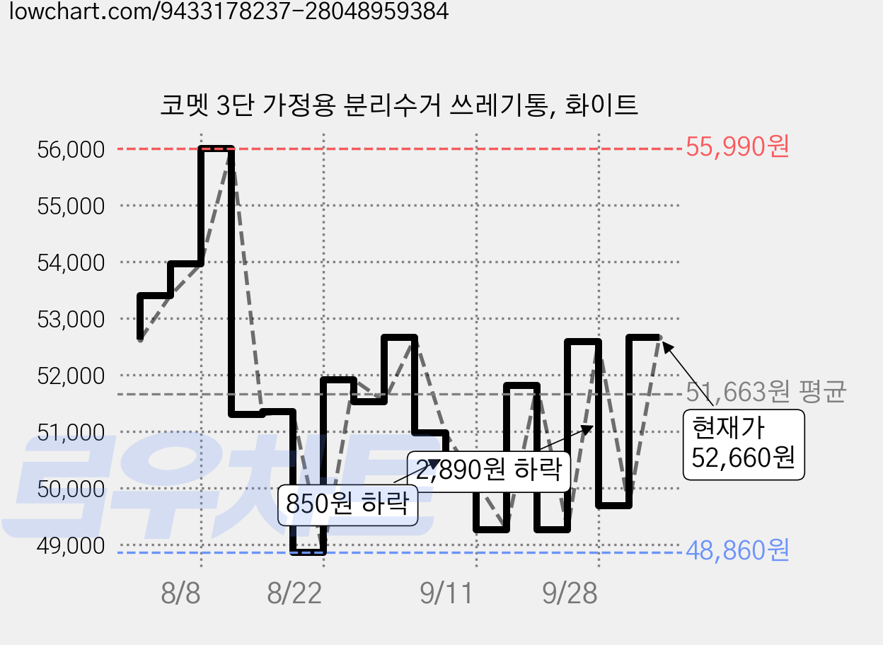 코멧 3단 가정용 분리수거 쓰레기통, 화이트 가격 변동 차트, 현재가 52,660원, 관측 최저가 46,930원