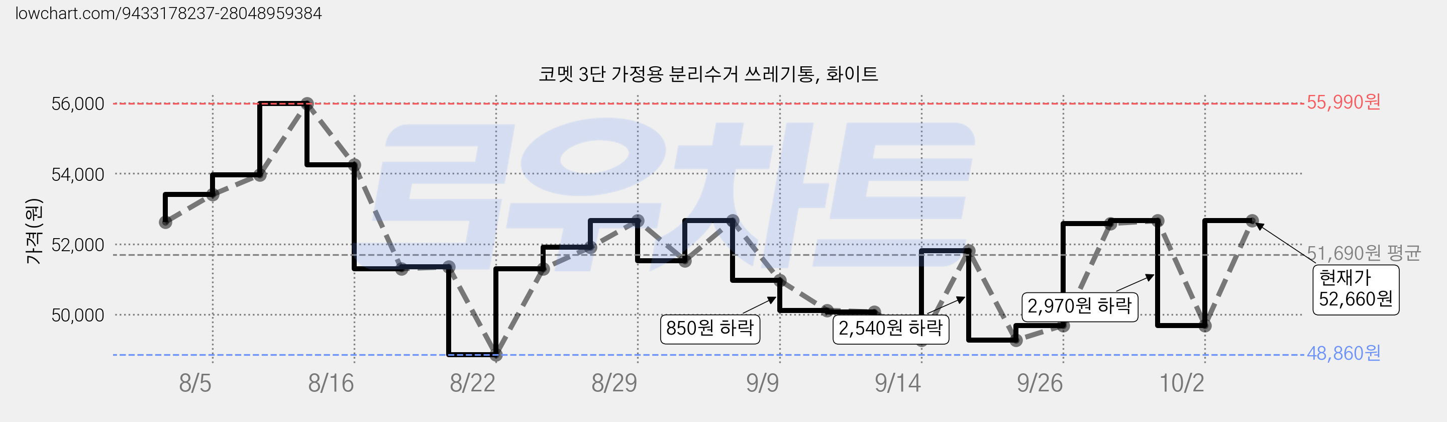 코멧 3단 가정용 분리수거 쓰레기통, 화이트 가격 변동 차트, 현재가 52,660원, 관측 최저가 46,930원