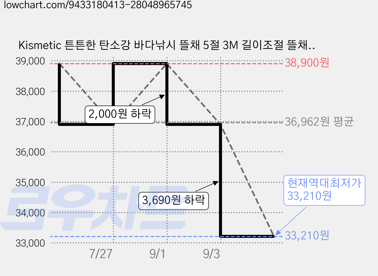 Kismetic 튼튼한 탄소강 바다낚시 뜰채 5절 3M 길이조절 뜰채세트 망사포함, 블랙 가격 변동 차트, 현재가 33,210원, 역대최저가