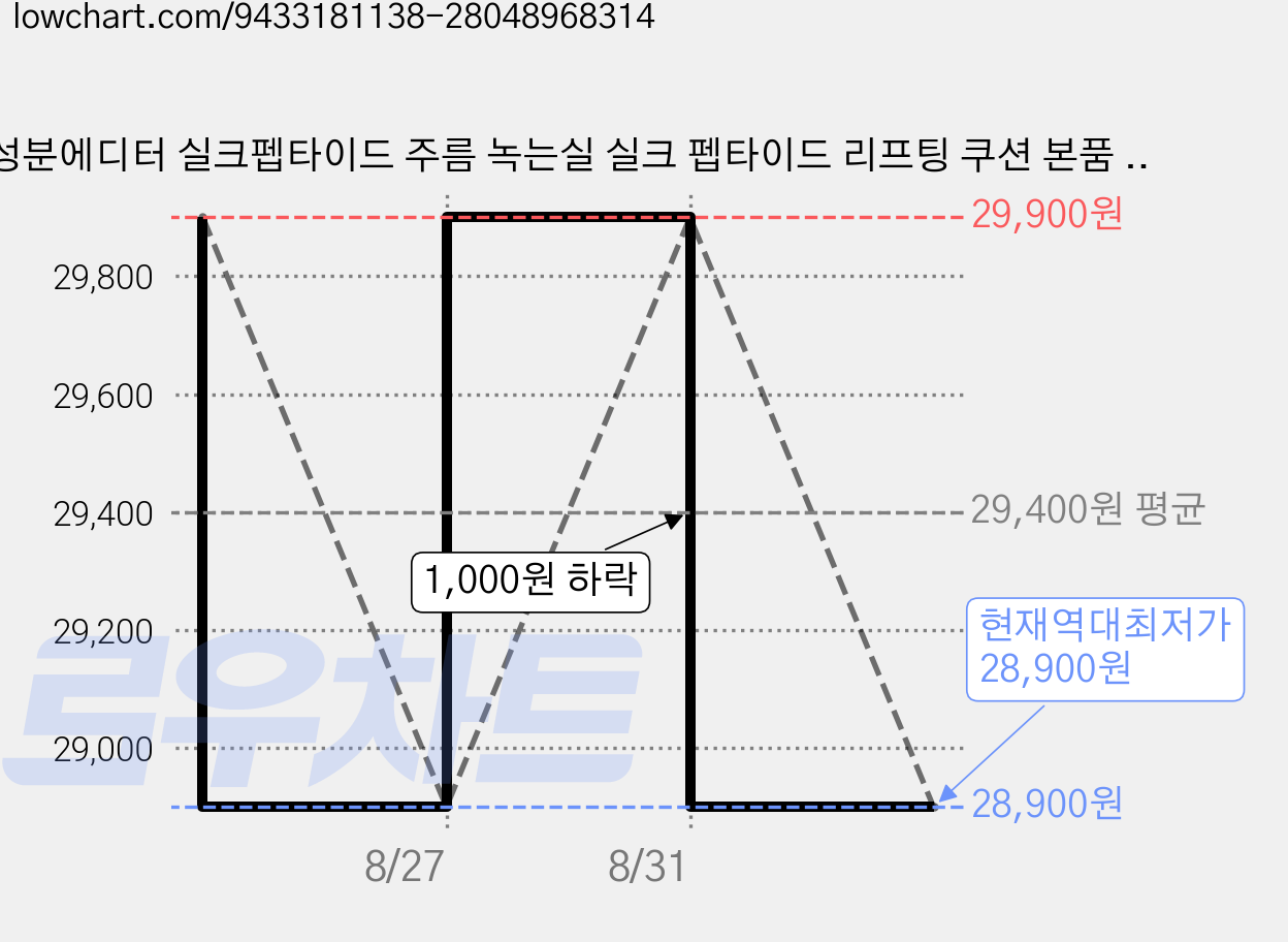 성분에디터 실크펩타이드 주름 녹는실 실크 펩타이드 리프팅 쿠션 본품 13g, 21호, 1개 가격 변동 차트, 현재가 28,900원, 역대최저가