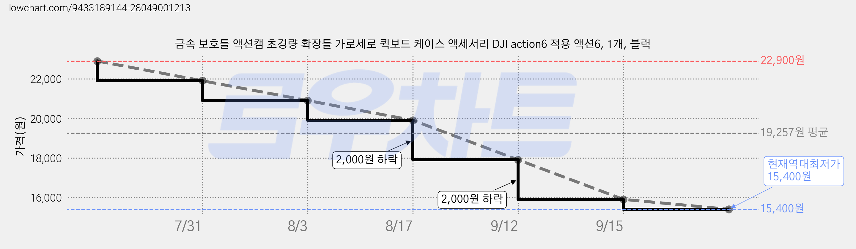 금속 보호틀 액션캠 초경량 확장틀 가로세로 퀵보드 케이스 액세서리 DJI action6 적용 액션6, 1개, 블랙 가격 변동 차트, 현재가 15,400원, 역대최저가