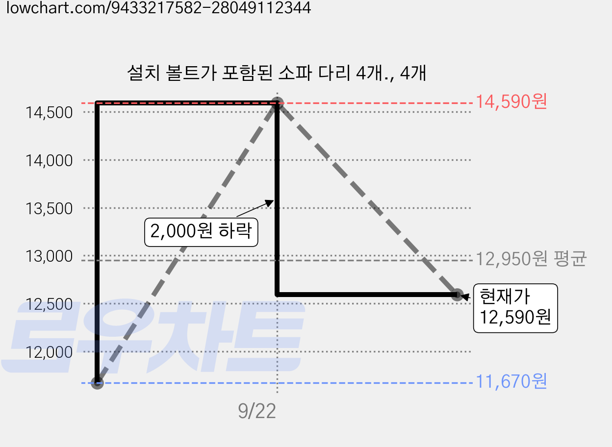 설치 볼트가 포함된 소파 다리 4개., 4개 가격 변동 차트, 현재가 12,590원, 관측 최저가 11,670원
