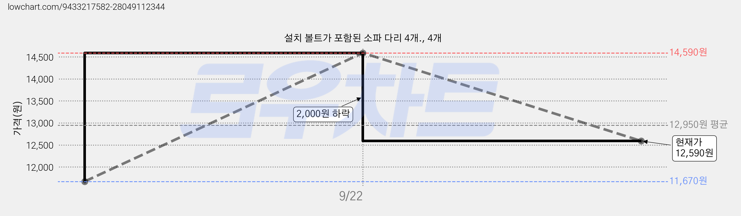 설치 볼트가 포함된 소파 다리 4개., 4개 가격 변동 차트, 현재가 12,590원, 관측 최저가 11,670원