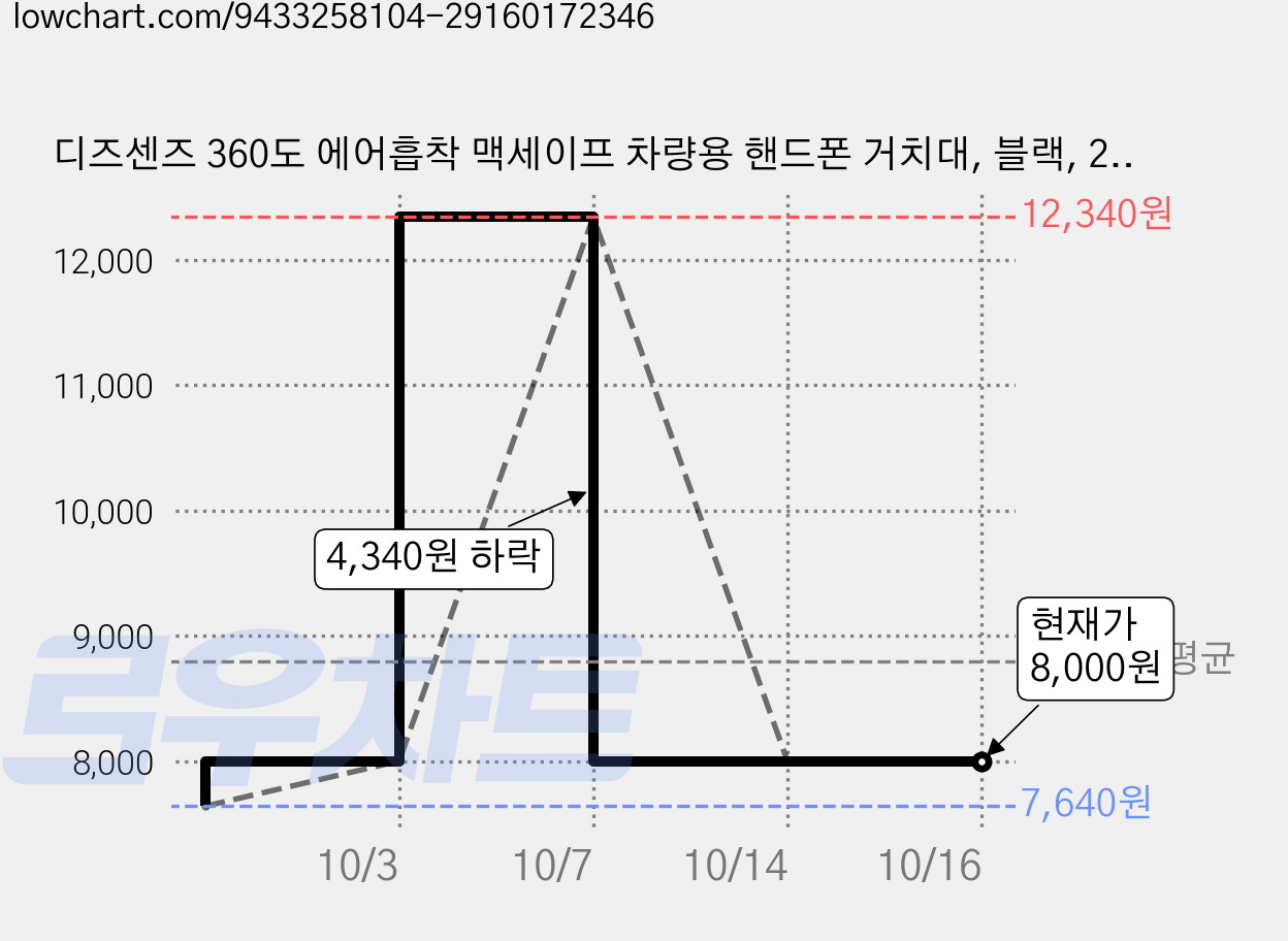 디즈센즈 360도 에어흡착 맥세이프 차량용 핸드폰 거치대, 블랙, 2개 가격 변동 차트, 현재가 8,000원, 관측 최저가 7,640원