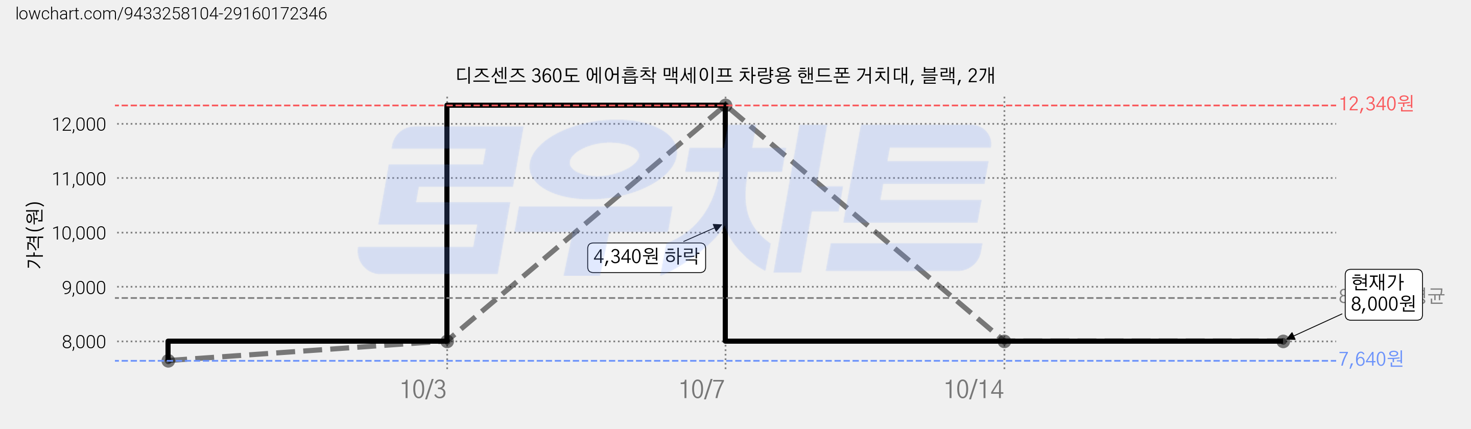 디즈센즈 360도 에어흡착 맥세이프 차량용 핸드폰 거치대, 블랙, 2개 가격 변동 차트, 현재가 8,000원, 관측 최저가 7,640원