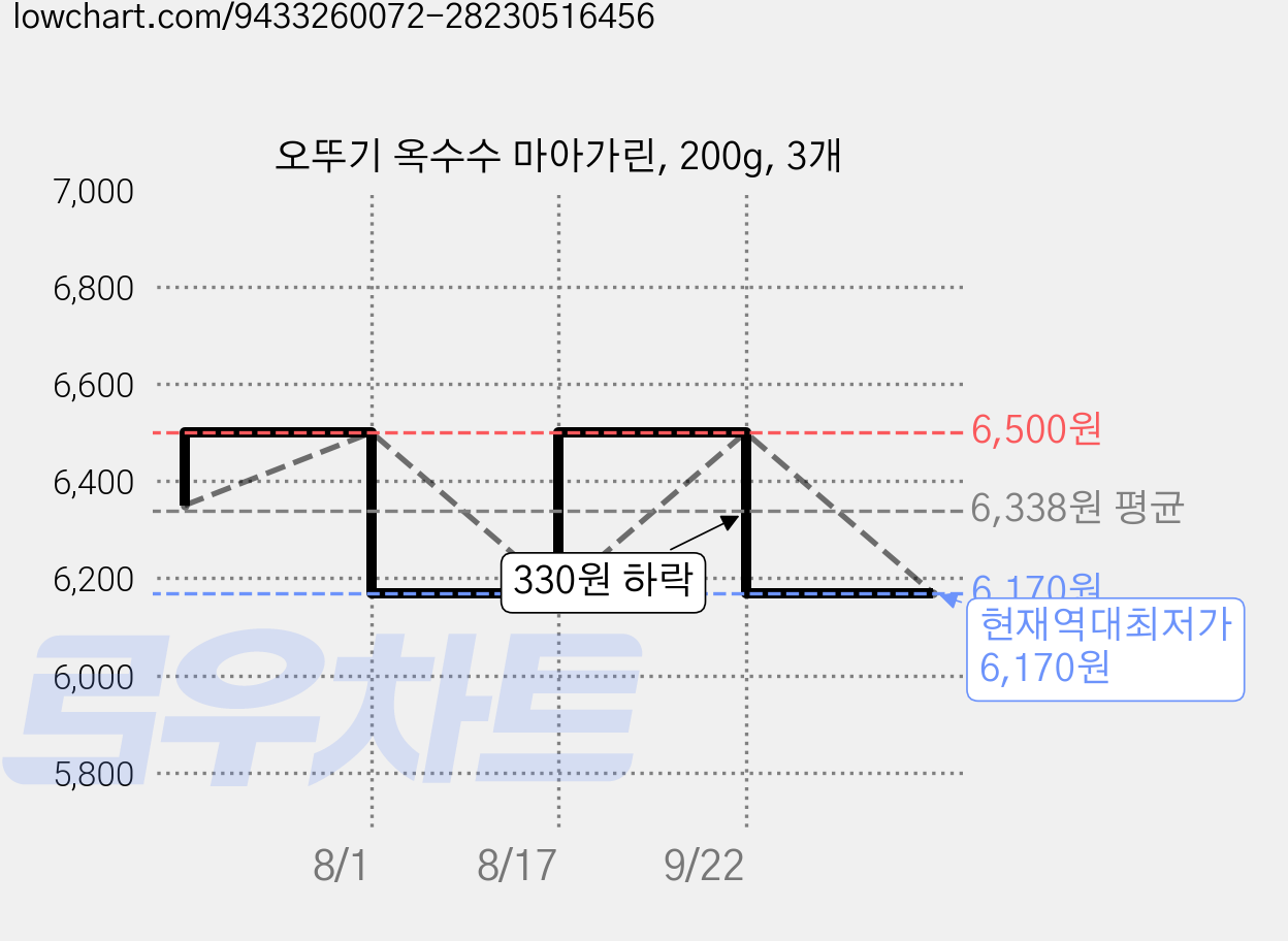 오뚜기 옥수수 마아가린, 200g, 3개 가격 변동 차트, 현재가 6,170원, 역대최저가