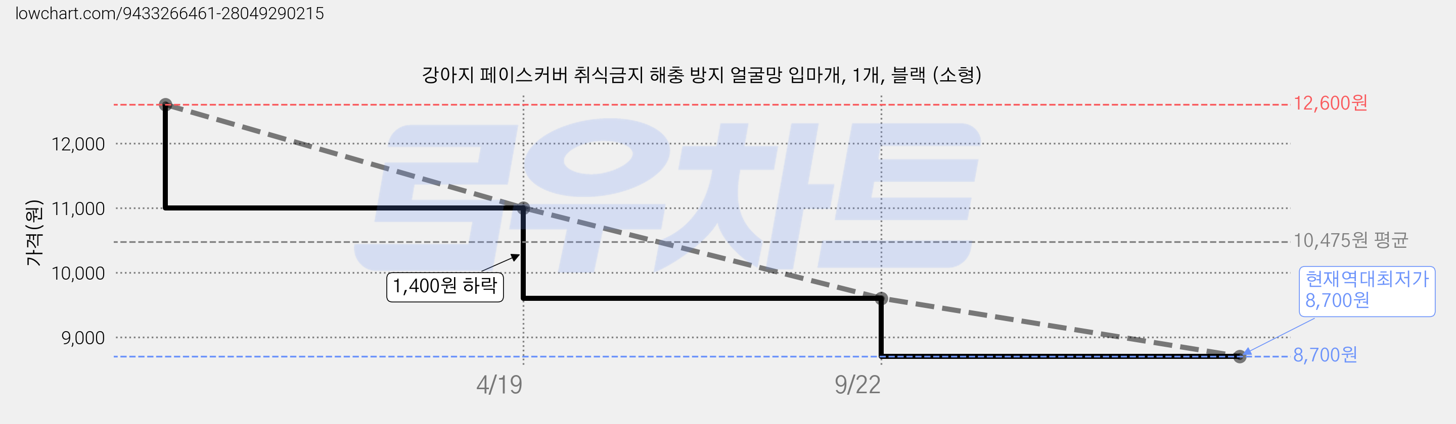 강아지 페이스커버 취식금지 해충 방지 얼굴망 입마개, 1개, 블랙 (소형) 가격 변동 차트, 현재가 8,700원, 역대최저가
