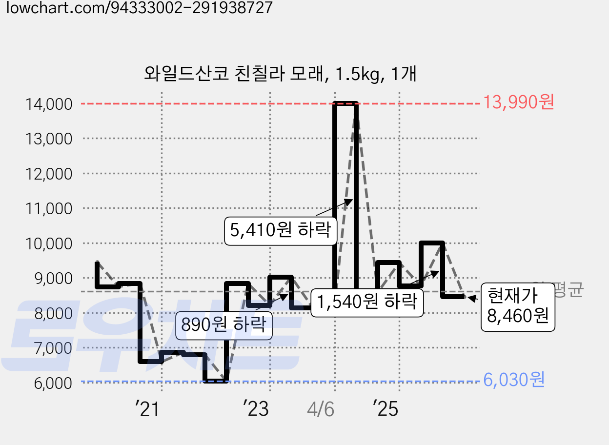 와일드산코 친칠라 모래, 1.5kg, 1개 가격 변동 차트, 현재가 8,460원, 관측 최저가 6,030원