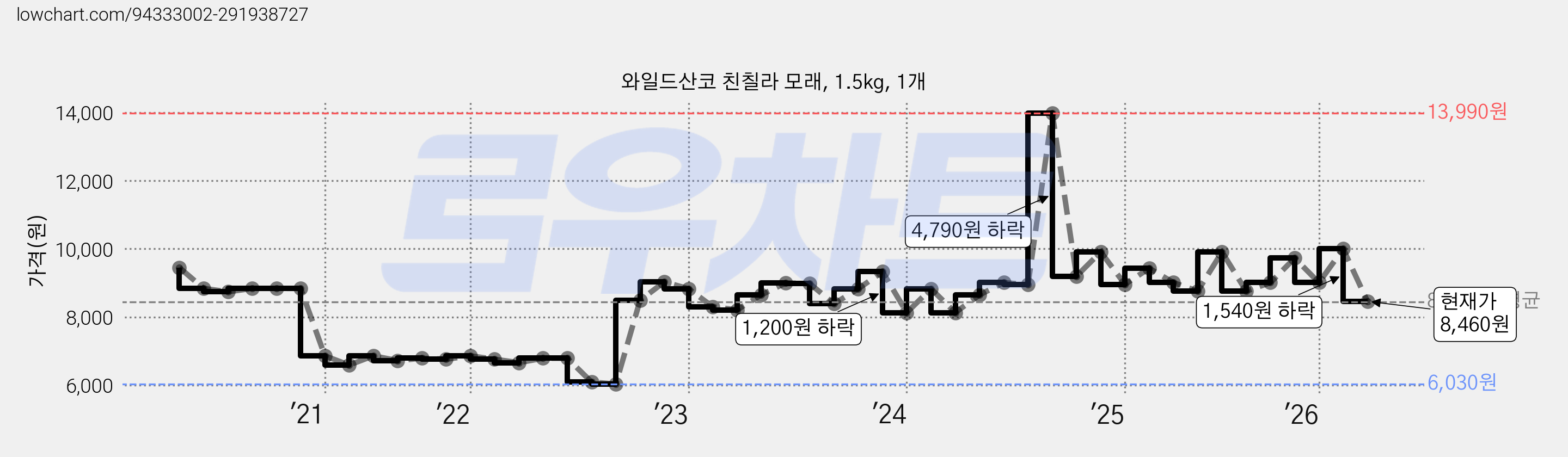 와일드산코 친칠라 모래, 1.5kg, 1개 가격 변동 차트, 현재가 8,460원, 관측 최저가 6,030원