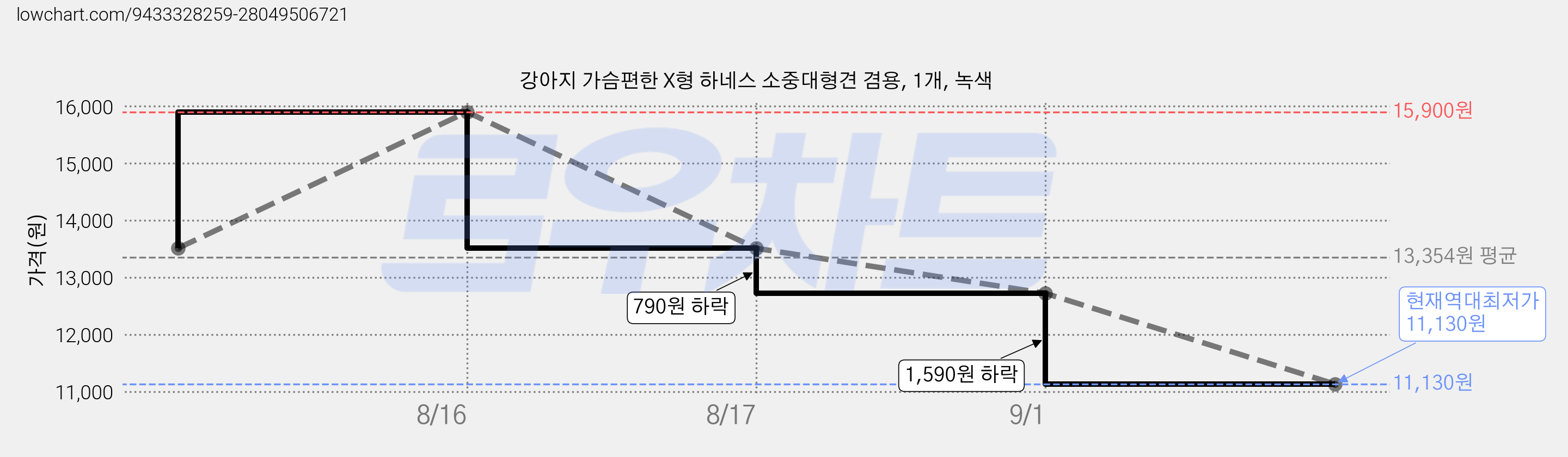 강아지 가슴편한 X형 하네스 소중대형견 겸용, 1개, 녹색 가격 변동 차트, 현재가 11,130원, 역대최저가