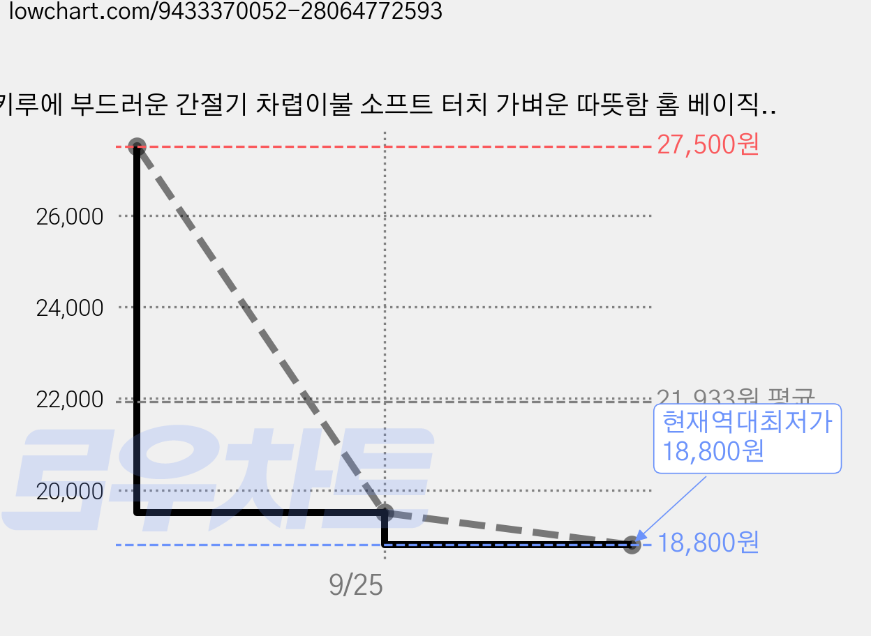 키루에 부드러운 간절기 차렵이불 소프트 터치 가벼운 따뜻함 홈 베이직 이불 가격 변동 차트, 현재가 18,800원, 역대최저가