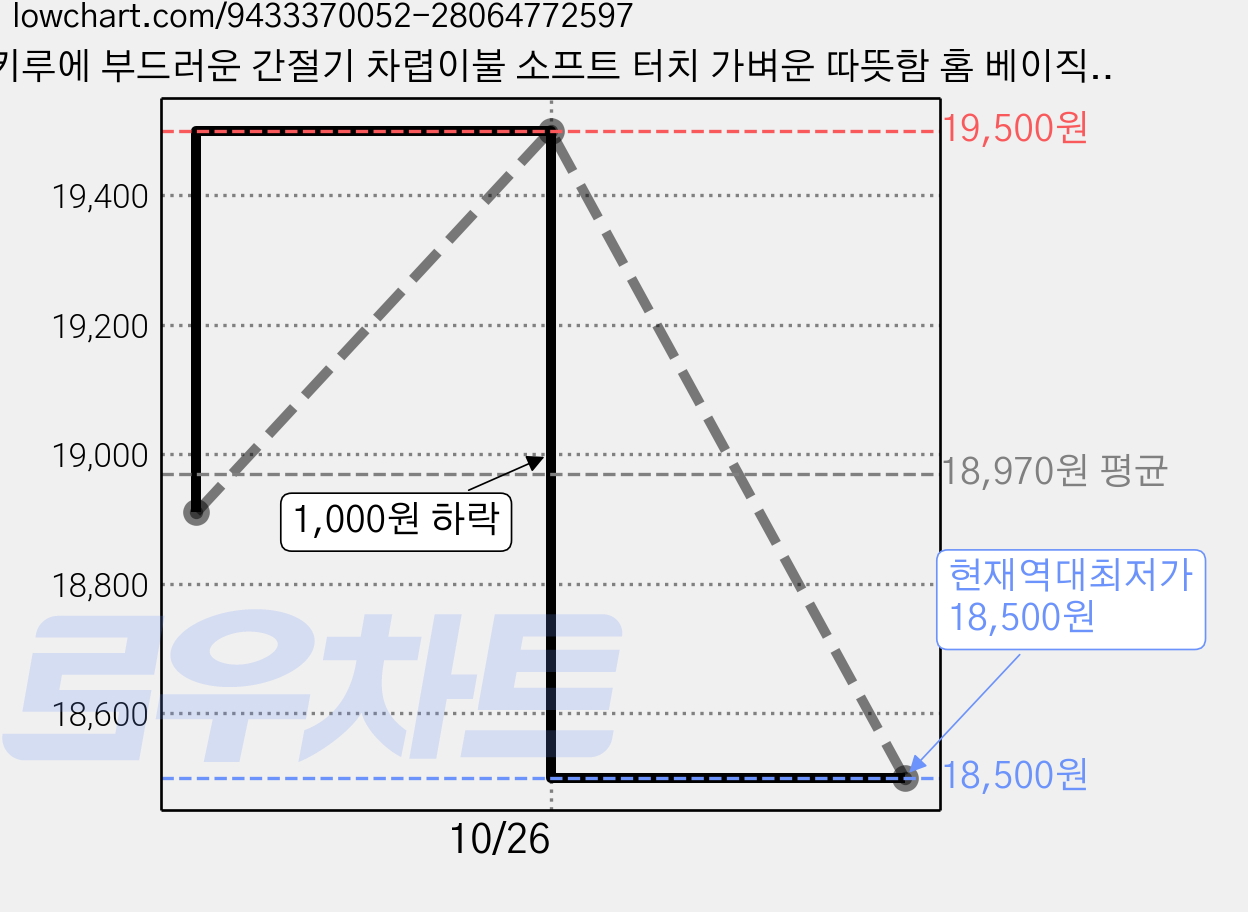 키루에 부드러운 간절기 차렵이불 소프트 터치 가벼운 따뜻함 홈 베이직 이불 가격 변동 차트, 현재가 18,500원, 역대최저가