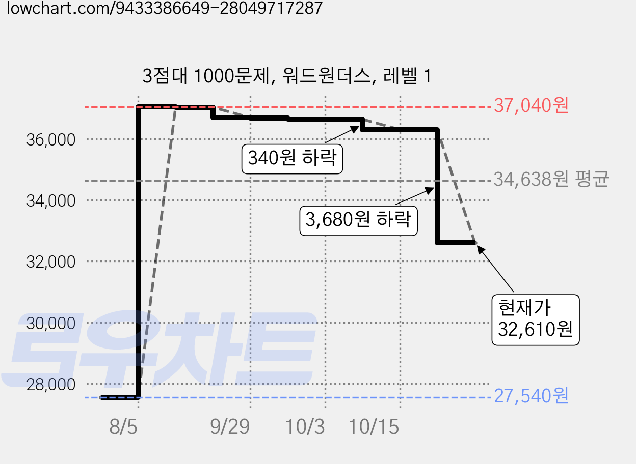 3점대 1000문제, 워드원더스, 레벨 1 가격 변동 차트, 현재가 32,610원, 관측 최저가 27,540원