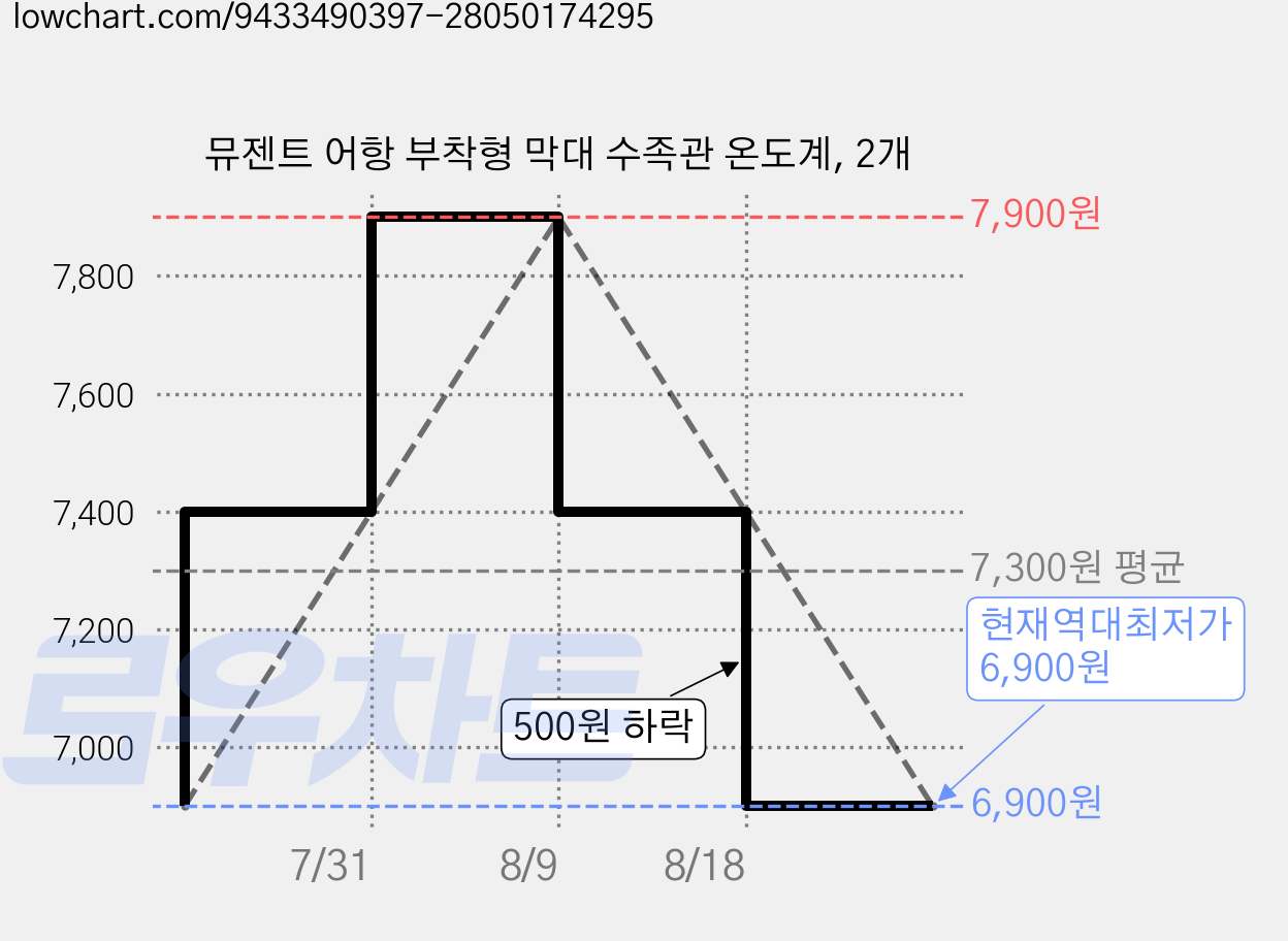 뮤젠트 어항 부착형 막대 수족관 온도계, 2개 가격 변동 차트, 현재가 6,900원, 역대최저가