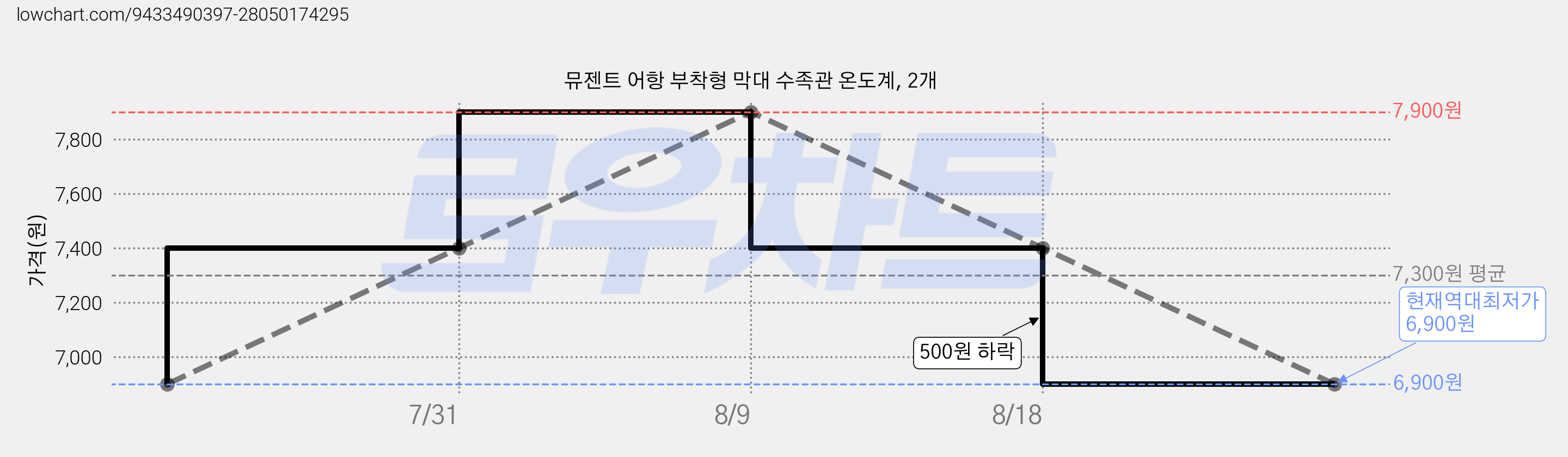뮤젠트 어항 부착형 막대 수족관 온도계, 2개 가격 변동 차트, 현재가 6,900원, 역대최저가