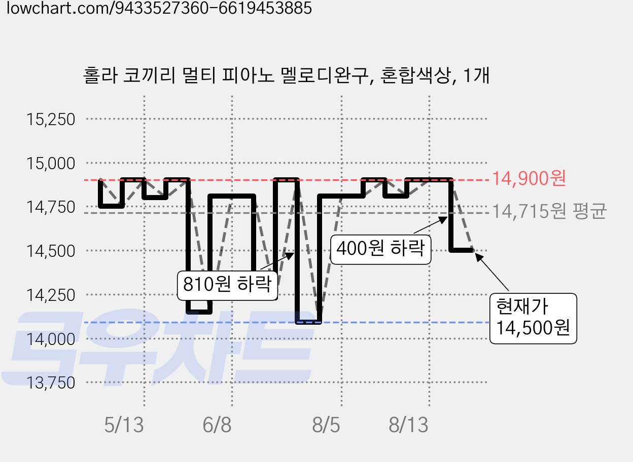홀라 코끼리 멀티 피아노 멜로디완구, 혼합색상, 1개 가격 변동 차트, 현재가 14,500원, 관측 최저가 14,090원