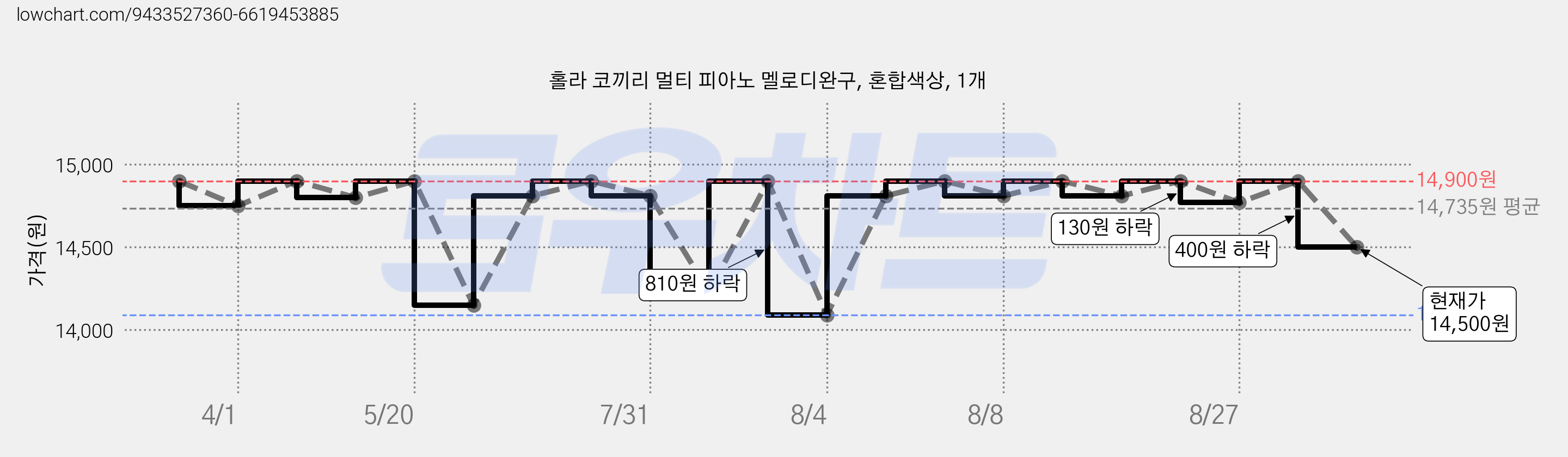 홀라 코끼리 멀티 피아노 멜로디완구, 혼합색상, 1개 가격 변동 차트, 현재가 14,500원, 관측 최저가 14,090원