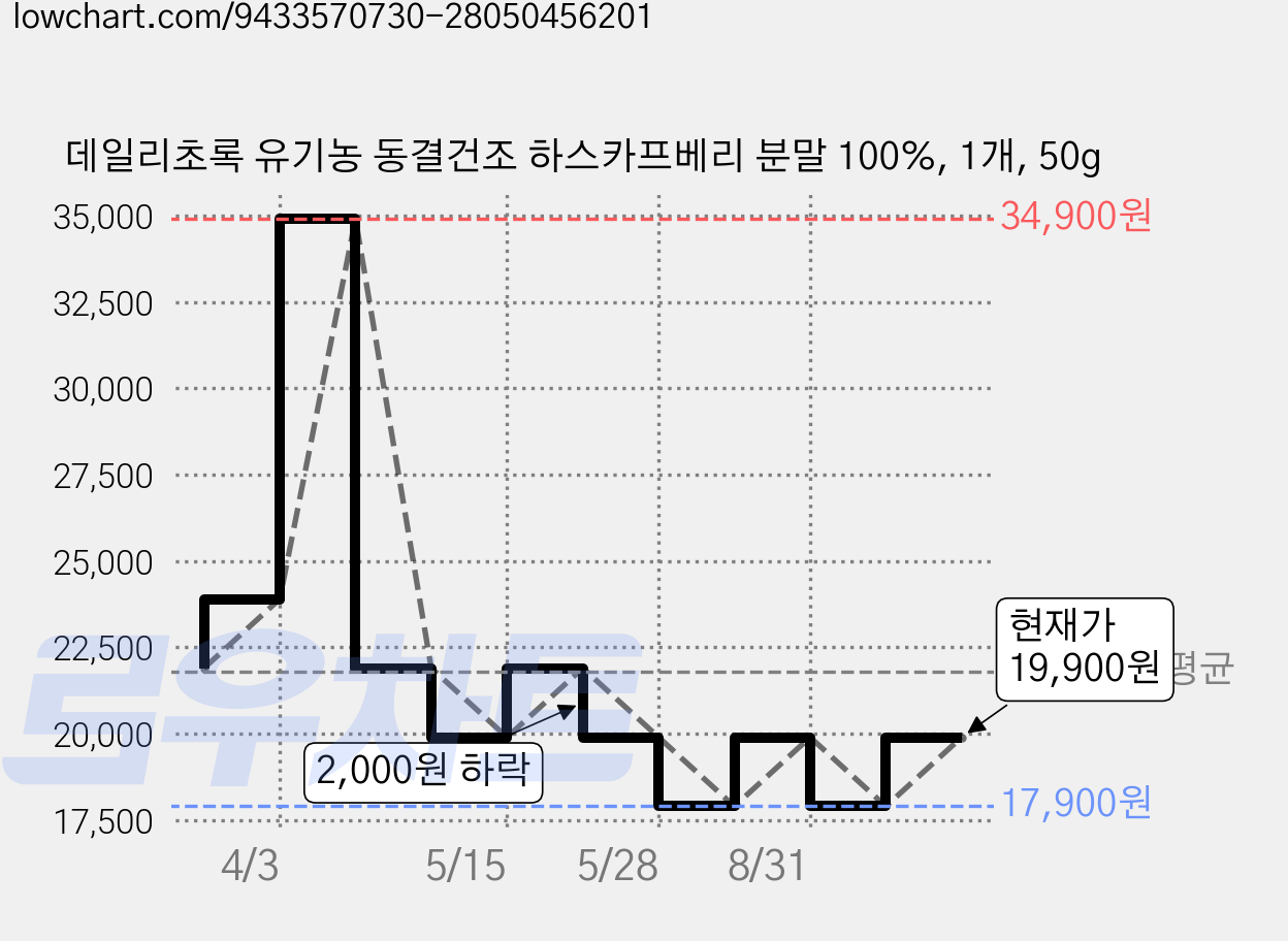 데일리초록 유기농 동결건조 하스카프베리 분말 100%, 1개, 50g 가격 변동 차트, 현재가 19,900원, 관측 최저가 17,900원