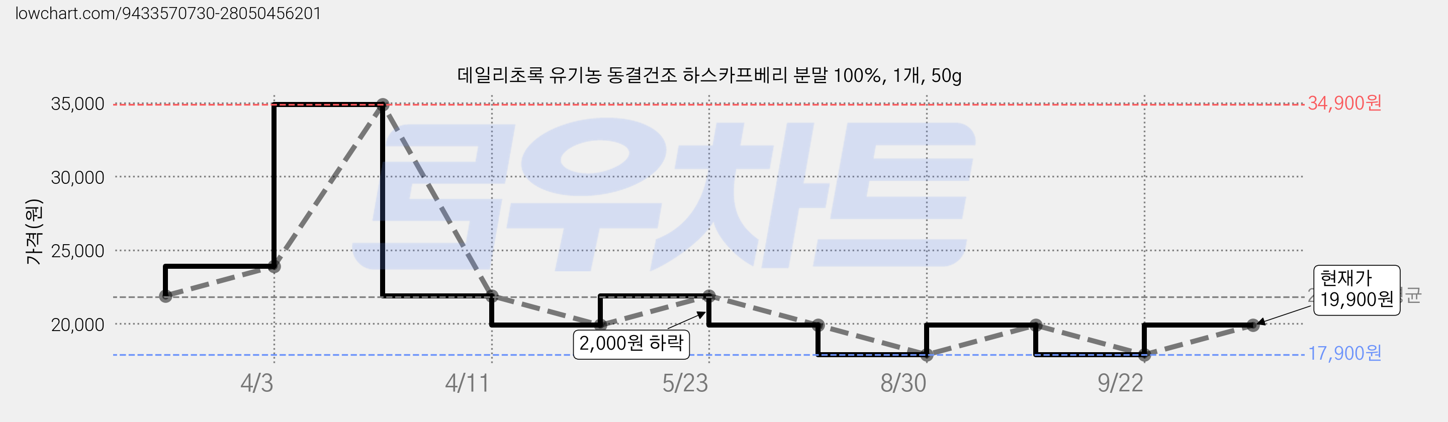 데일리초록 유기농 동결건조 하스카프베리 분말 100%, 1개, 50g 가격 변동 차트, 현재가 19,900원, 관측 최저가 17,900원