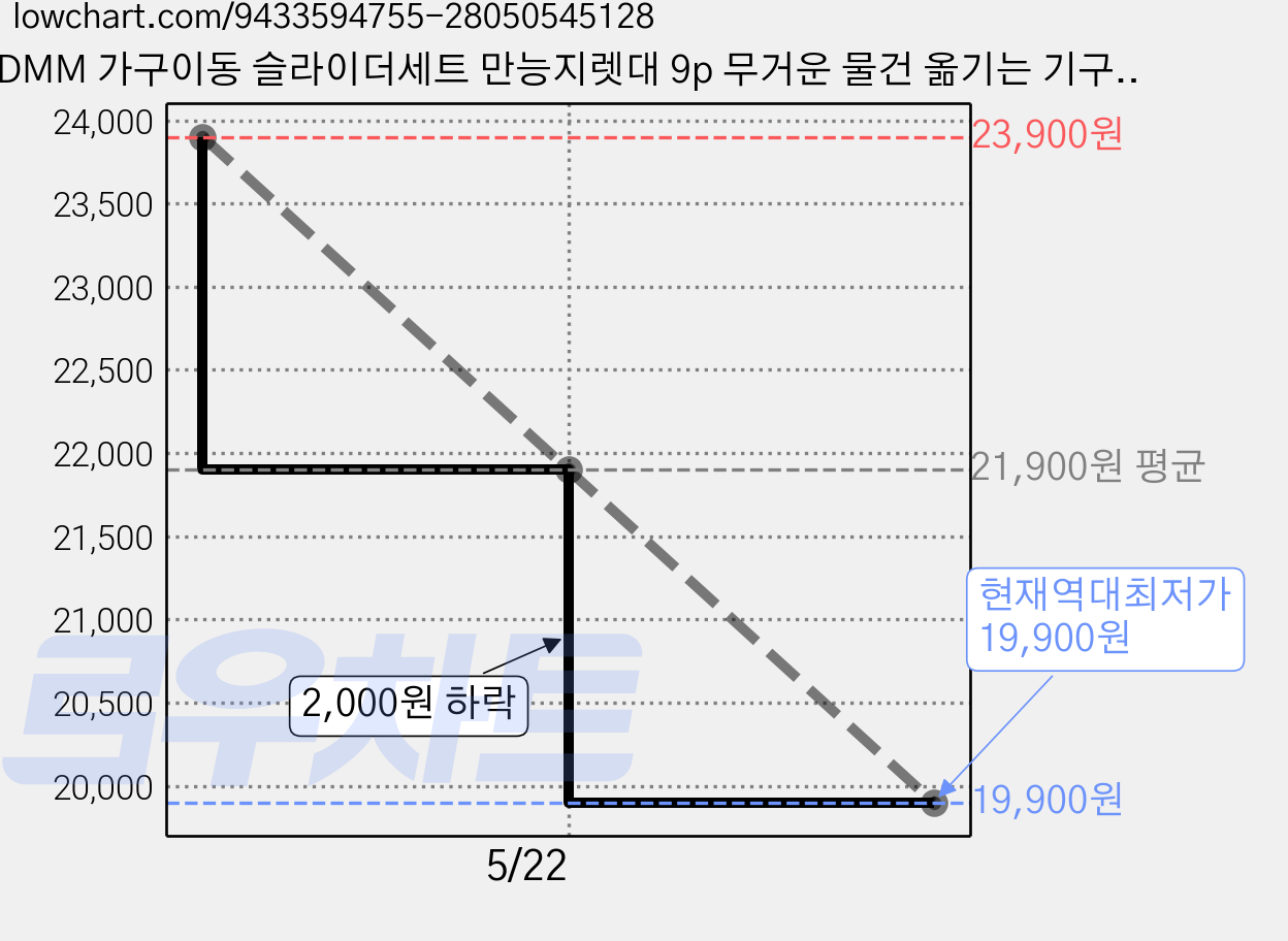 DMM 가구이동 슬라이더세트 만능지렛대 9p 무거운 물건 옮기는 기구, 1세트 가격 변동 차트, 현재가 19,900원, 역대최저가