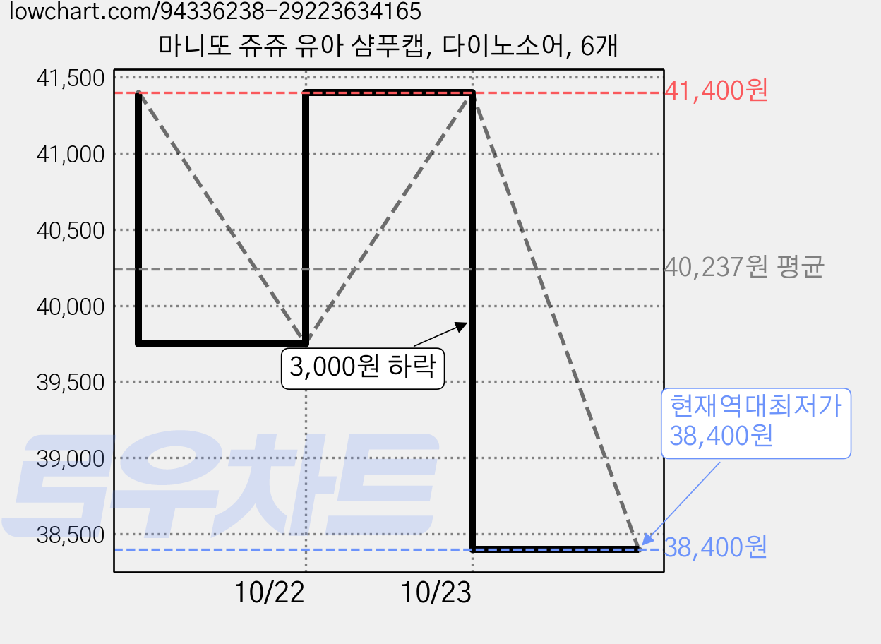 마니또 쥬쥬 유아 샴푸캡, 다이노소어, 6개 가격 변동 차트, 현재가 38,400원, 역대최저가