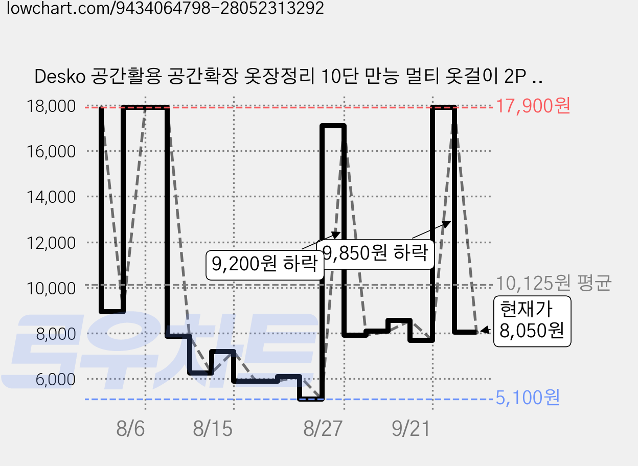 Desko 공간활용 공간확장 옷장정리 10단 만능 멀티 옷걸이 2P + 어깨뿔방지 옷걸이 5P 세트, 1세트, 화이트 가격 변동 차트, 현재가 8,050원, 관측 최저가 5,100원